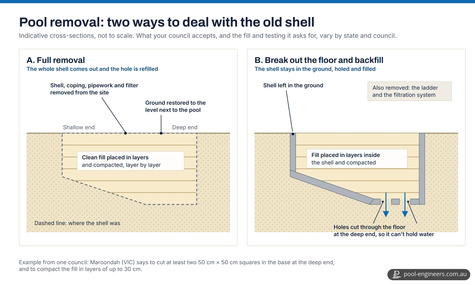 Two cross-sections side by side. A, full removal: a dashed outline shows where the shell was; the shell, coping, pipework and filter are removed from the site, and clean fill is placed and compacted in layers up to the ground level next to the pool. B, break out the floor and backfill: the concrete shell is left in the ground, holes are cut through the floor at the deep end so it can't hold water, fill is placed and compacted in layers inside the shell, and the ladder and filtration system are removed.