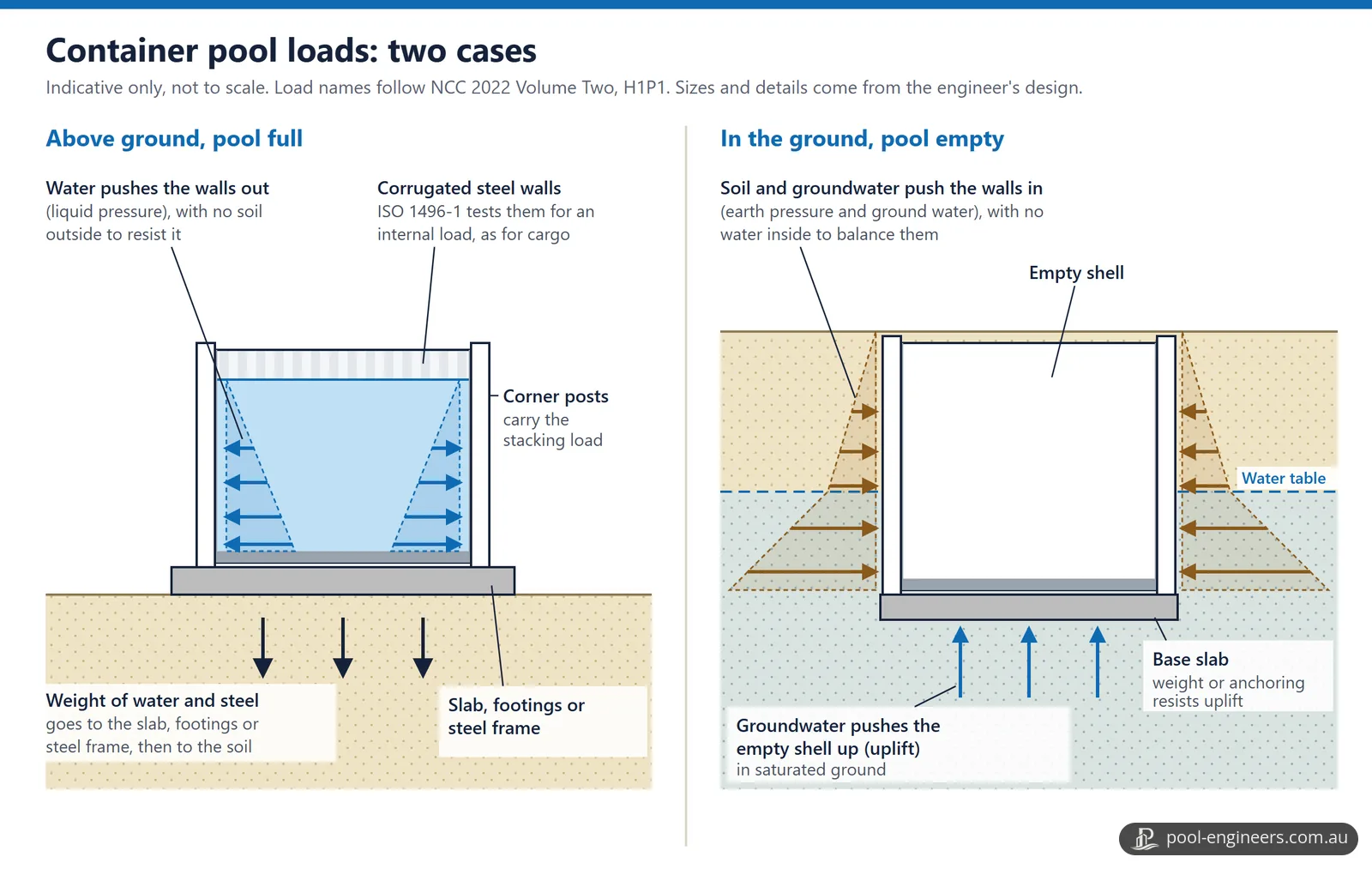 Two cross-sections of a container pool. Left: above ground and full, on a slab, with water pushing the corrugated steel walls out and the weight of water and steel going down through the slab, footings or steel frame into the soil. Right: in the ground and empty, with soil and groundwater pushing the walls in, a water table line beside the shell, and groundwater pushing the base slab up.